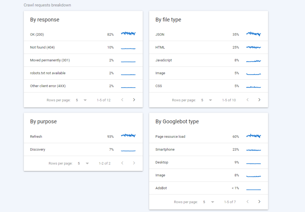 Crawl Requests Breakdown
